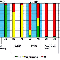 Detailed scores before and after the course in initial steps.
