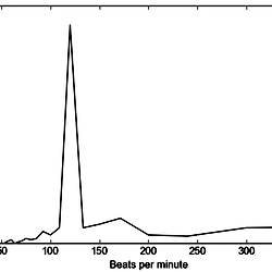 Beat histogram example.