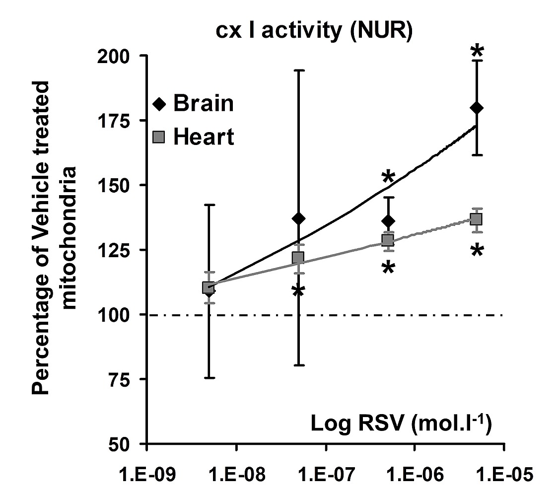 Resveratrol Directly Binds To Mitochondrial Complex I And - 
