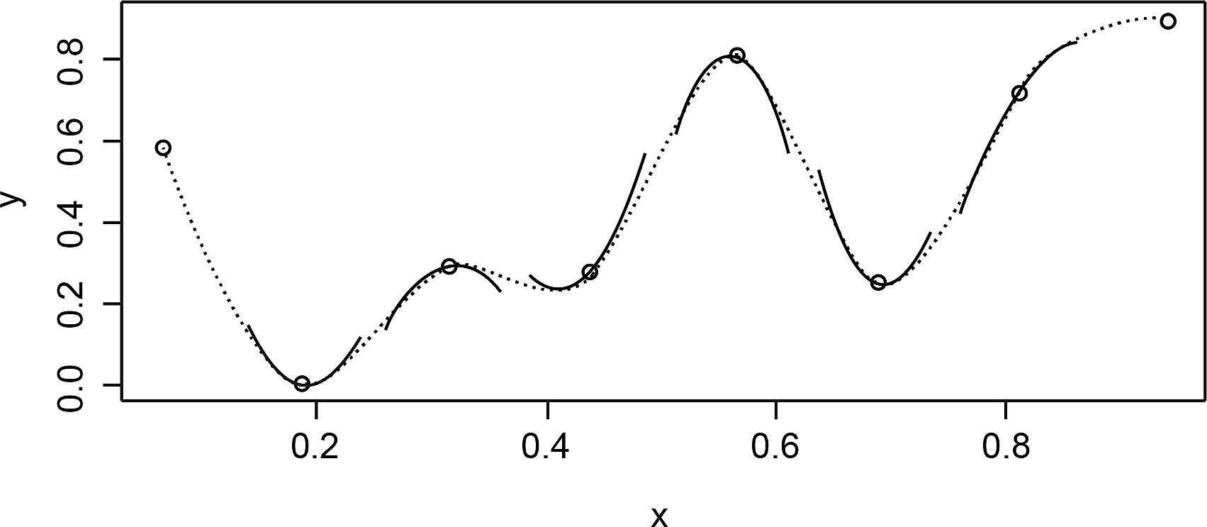 Understanding Spline Regression