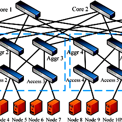 The PortLand Topology.