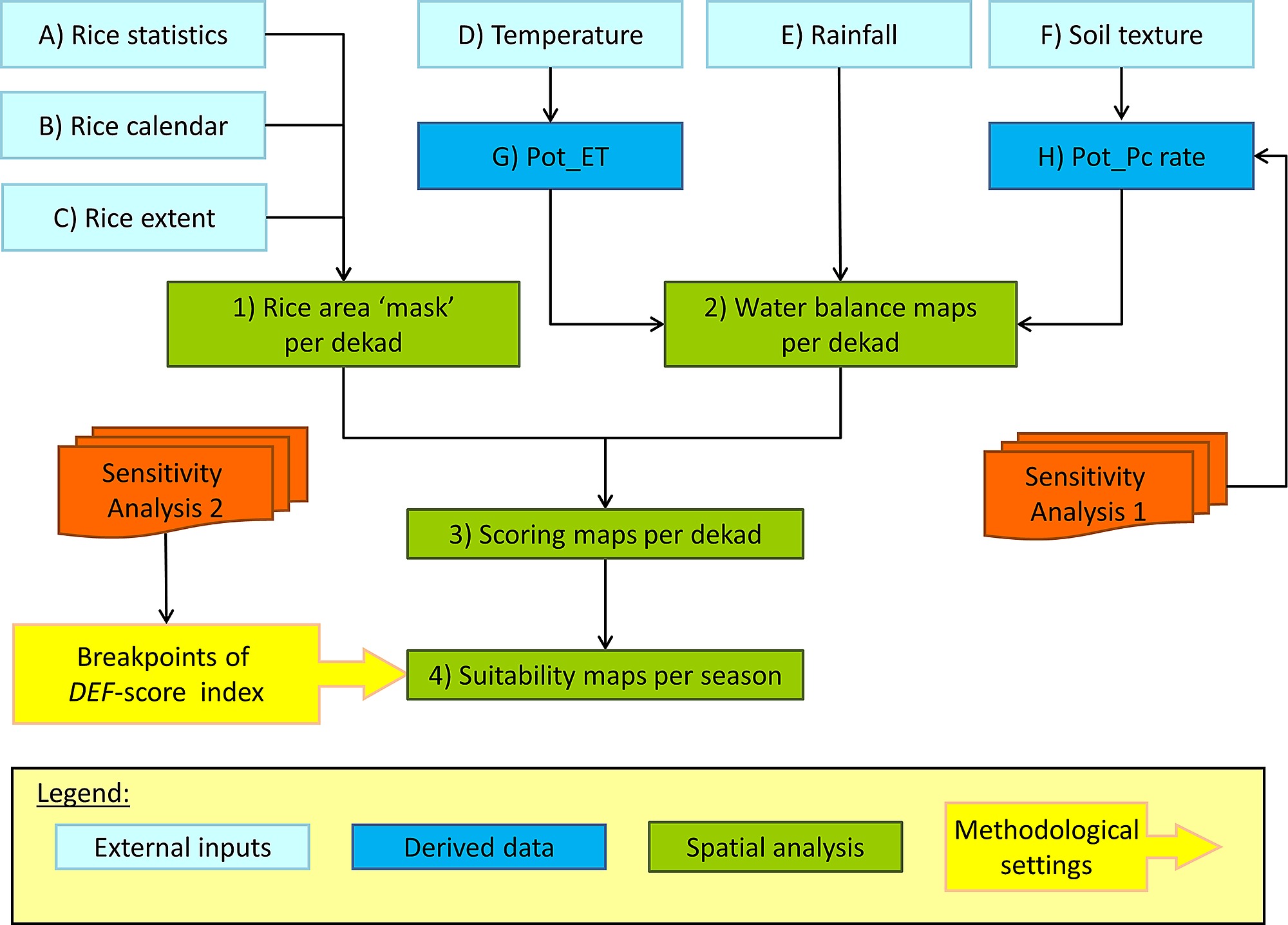 Flow Chart Of The Awd Suitability Analysis