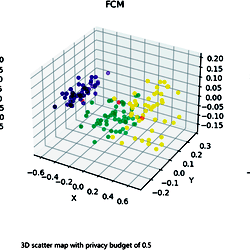 3D scatter map for privacy budget of 0.5.