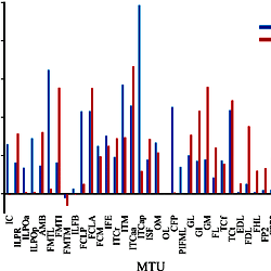 Tuning factors used in the optimal solution for the inverse simulation.