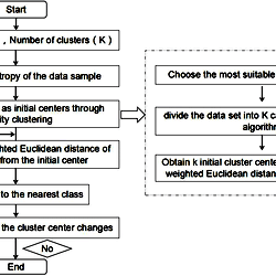 Improved k-means algorithm flow chart.