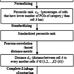 Flowchart of the hierarchical clustering method (each grid cell size 1 ...