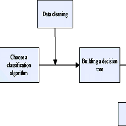 Decision tree generation algorithm and simplified flowchart.