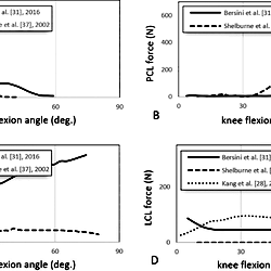 Reported ACL, PCL, MCL and LCL forces vs knee flexion angle during ...