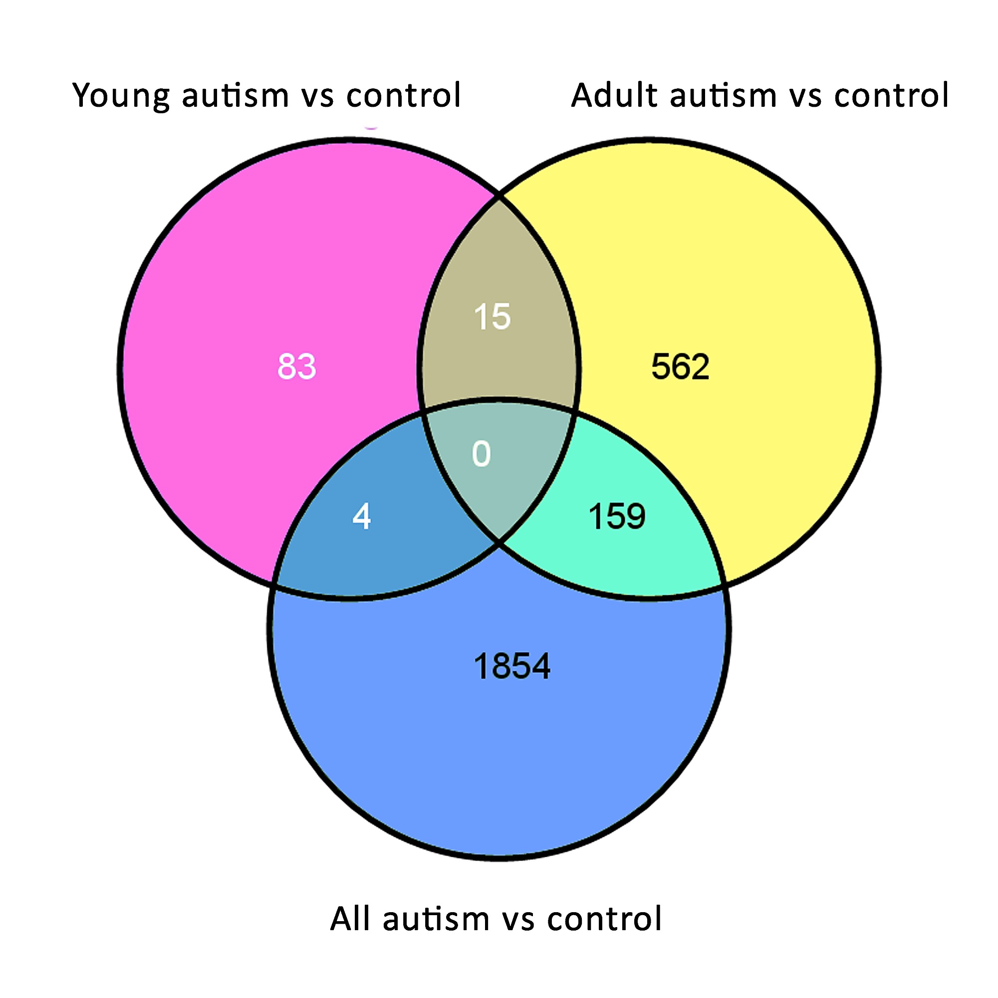 age dependent brain gene expression and copy number anomalies in autism venn diagram