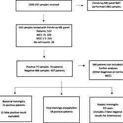 CSF samples and patients during study period.