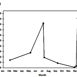 Numbers of captured mosquitoes over the year 2018.
