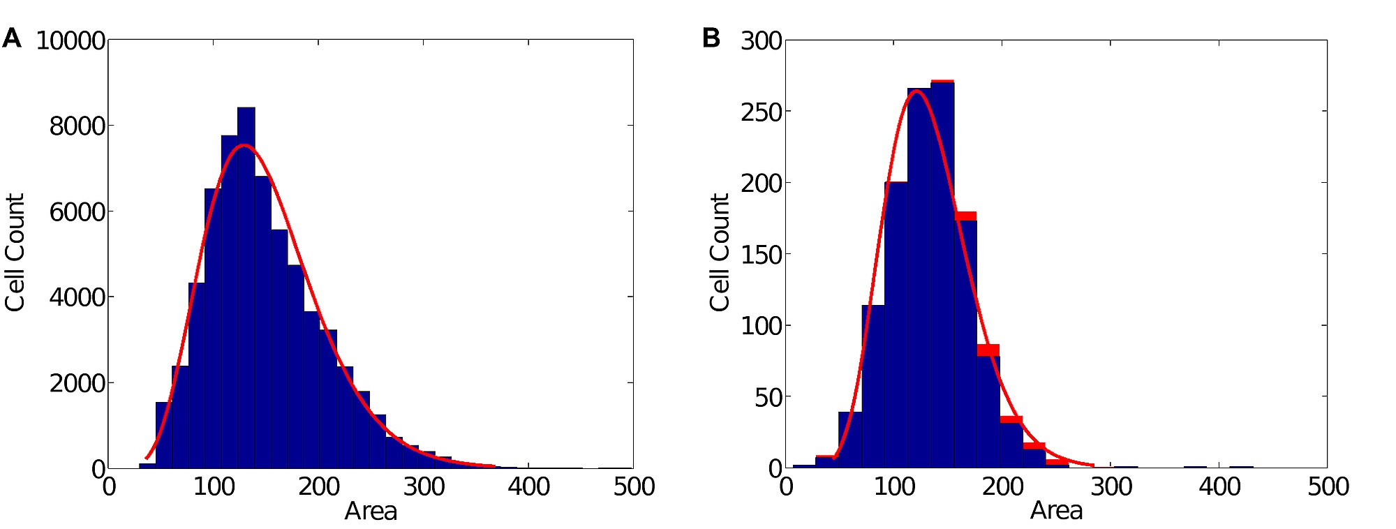 Extracting Fluorescent Reporter Time Courses Of Cell