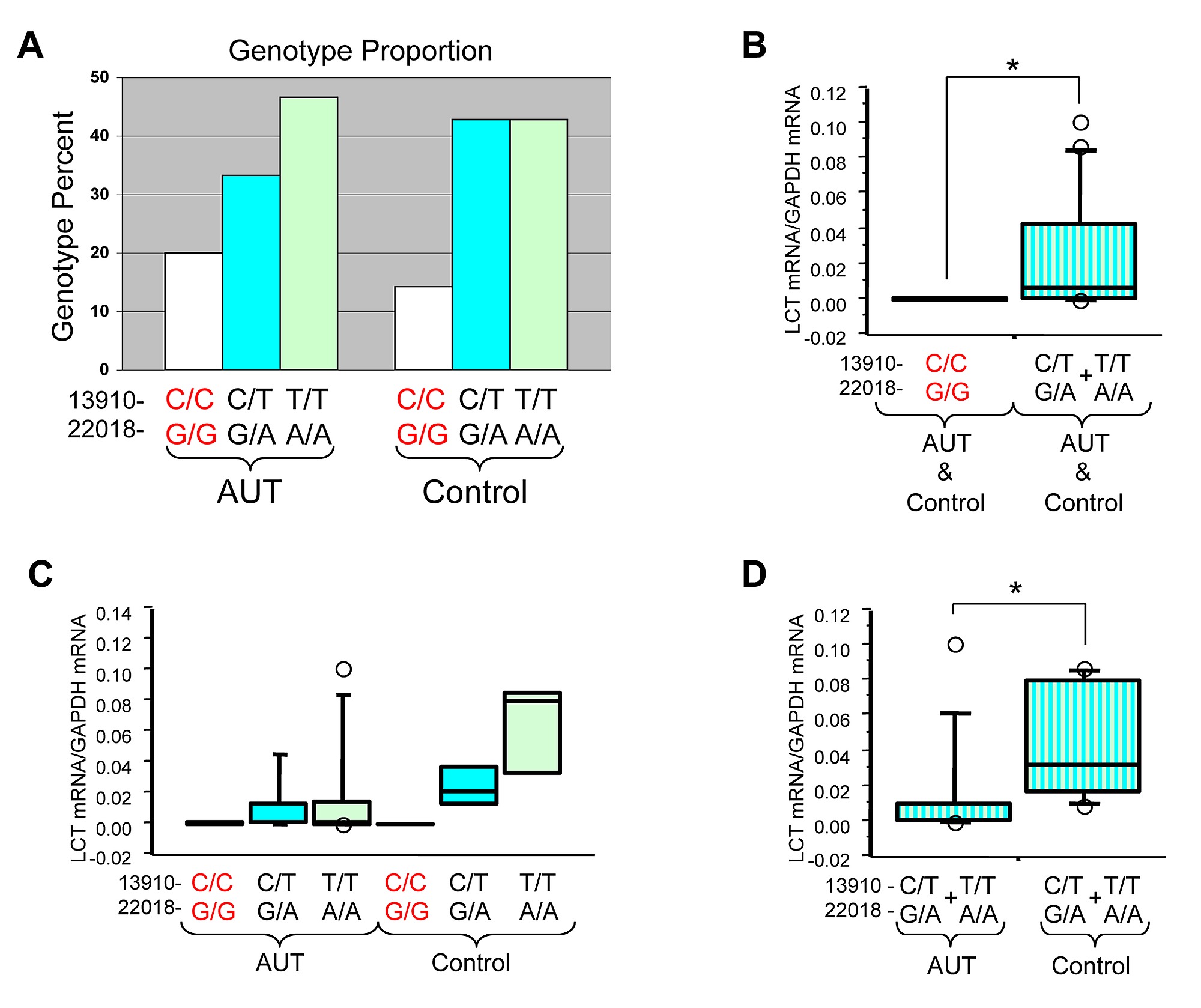 Autism Researchers Blast Budget Cuts >> Impaired Carbohydrate Digestion And Transport And Mucosal Dysbiosis Autism Researchers Blast Budget Cuts >> Impaired Carbohydrate Digestion And Transport And Mucosal Dysbiosis