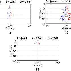 Distribution of key presses in the balancing region for three trials ...