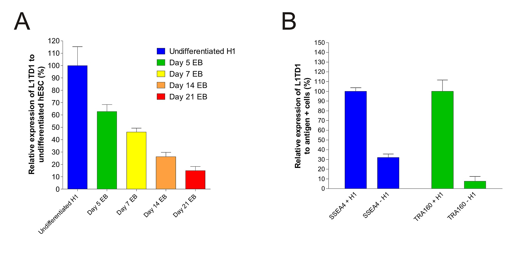 L1td1 Is A Marker For Undifferentiated Human Embryonic Stem Cells