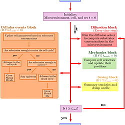 Main loop flow diagram.