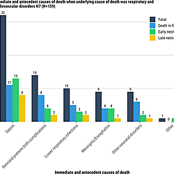 Immediate and antecedent causes of death when underlying cause of death