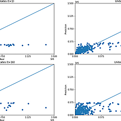 Scatter plot—predicted values vs. actual values for confirmed cases ...