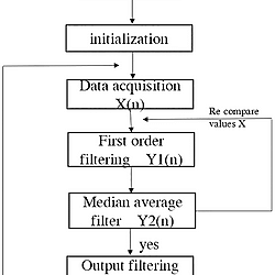 Flow chart of improved first-order lag average filtering algorithm.