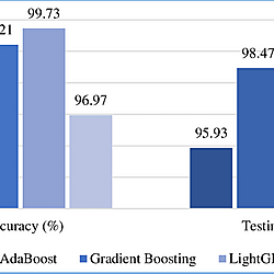 Training and testing accuracy statistics of all the boosting algorithms.