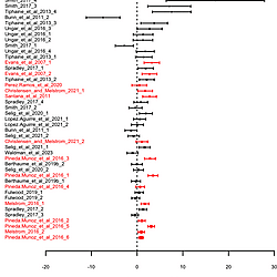 Forest plot from Sala & Gobet (2020) meta-analysis showing effect sizes of music training on cognitive/academic outcomes across studies, shrinking with methodological rigor