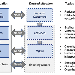 Analytical Framework For Vector Control Needs Assessment Based On Analytical Framework For Vector Control Needs Assessment Based On