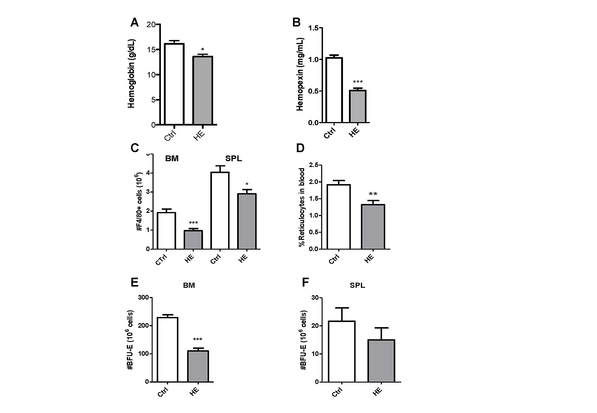 Figure S1 Preconditioning With Hemin Decreases Plasmodium Chabaudi Adami Parasitemia And Inhibits Erythropoiesis In Balb C Mice