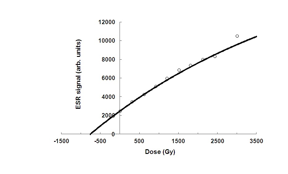 isochron datovania proces