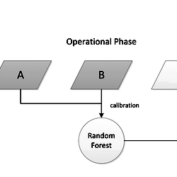 Flowchart demonstrating the iterative updating of random forest models.