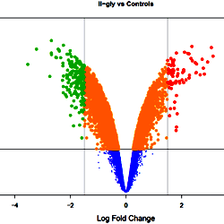 Volcano Plot for differential gene expression.