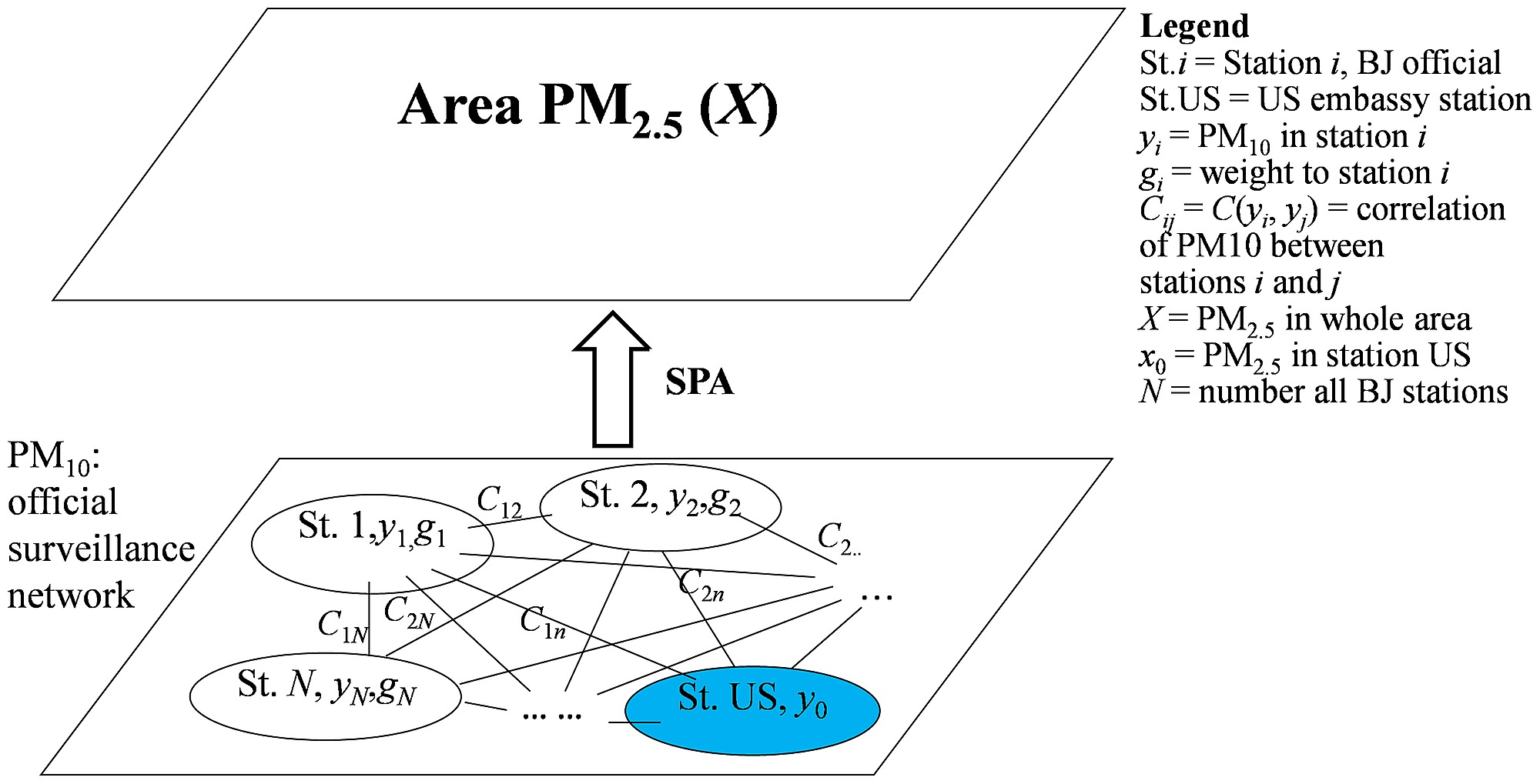 Relationship Between Stations And Pm2 5 Areal Concentration Yi Denotes Pm10 Concentration Reported By Station I And X Is Areal Pm2 5 Concentration For Beijing St Us Denotes The U S Embassy Station At Which