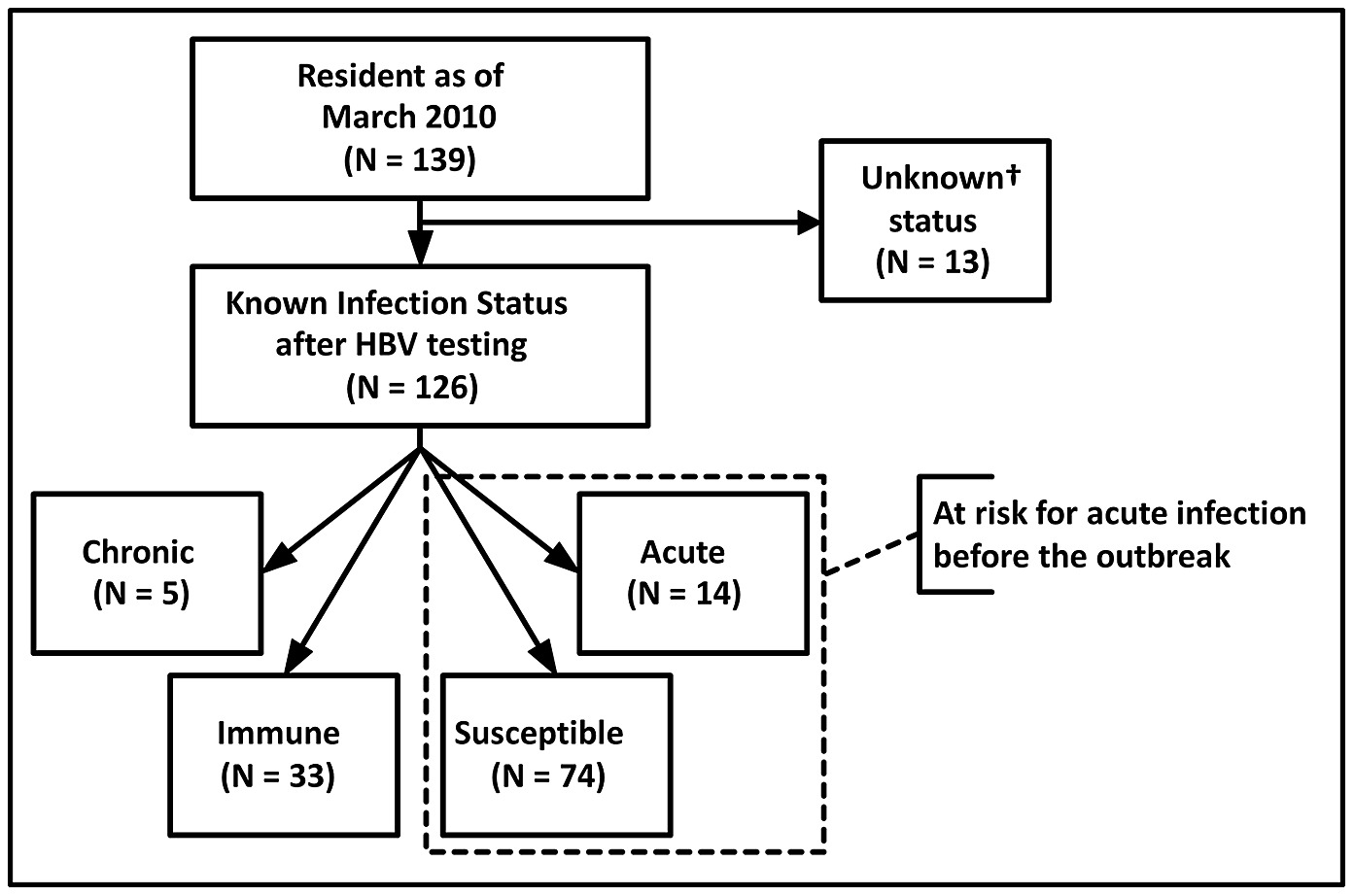 Flowchart Depicting Results Of Serological Testing For Hepatitis B Virus Among Assisted Living Facility Residents And Identifying Members Of Cohort For Risk Factor Analysis
