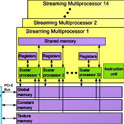 A schematic of the architecture of an NVIDIA Fermi GPU.