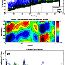 Temperature time series data (A) and analysis (B, C) for transect 1.