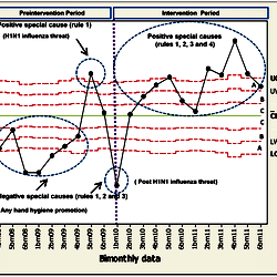 Poisson control chart (statistical overall alcohol hand rub consumption