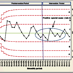 Poisson Exponential Weighted Moving Average control chart (statistical