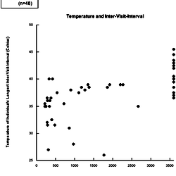 Temperature and inter-visit-interval.