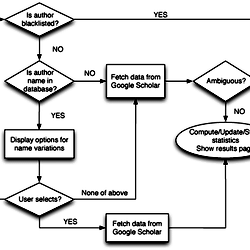 A flow-chart illustrating how queries are handled by the Scholarometer ...