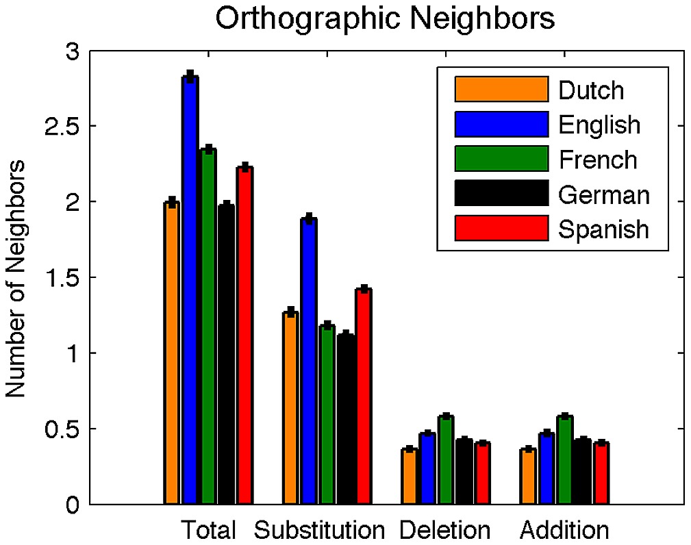 Mean Orthographic Neighborhood Sizes For Words In Dutch English French German And Spanish