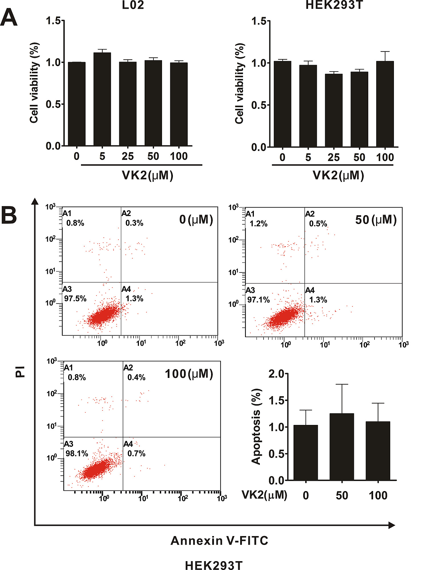 S1 Fig. Vitamin K2 had no siginificant effect on cell viability or apoptosis in human normal cells.