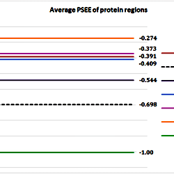 PSEE of different length disordered regions and all ordered regions.