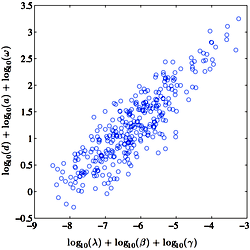 Typical scatter plot of R0 correlation.