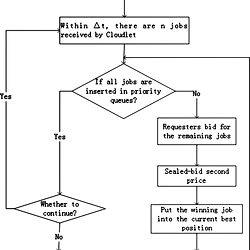 A flowchart of priority processing.