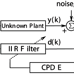 Block diagram of the system identification process using IIR filter ...