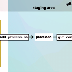The git add/commit process.