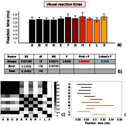Results of the visual reaction times tests.