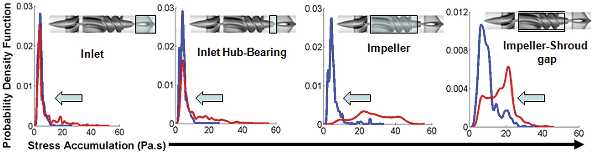 Design Change Roi Specific Pdfs Left Right Inlet Flow Straightener Inlet Hub And Bearing Impeller Impeller Tip Shroud Gap And Near Shroud Region