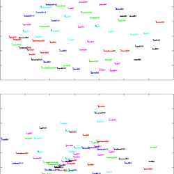 MDS results for the two distance matrices on the 60 fMRI nouns.