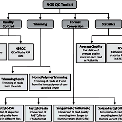 Flow chart showing various tools included in NGS QC Toolkit.