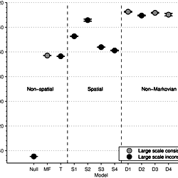 The marginal-likelihood of different models calculated from the fine scale dynamics.